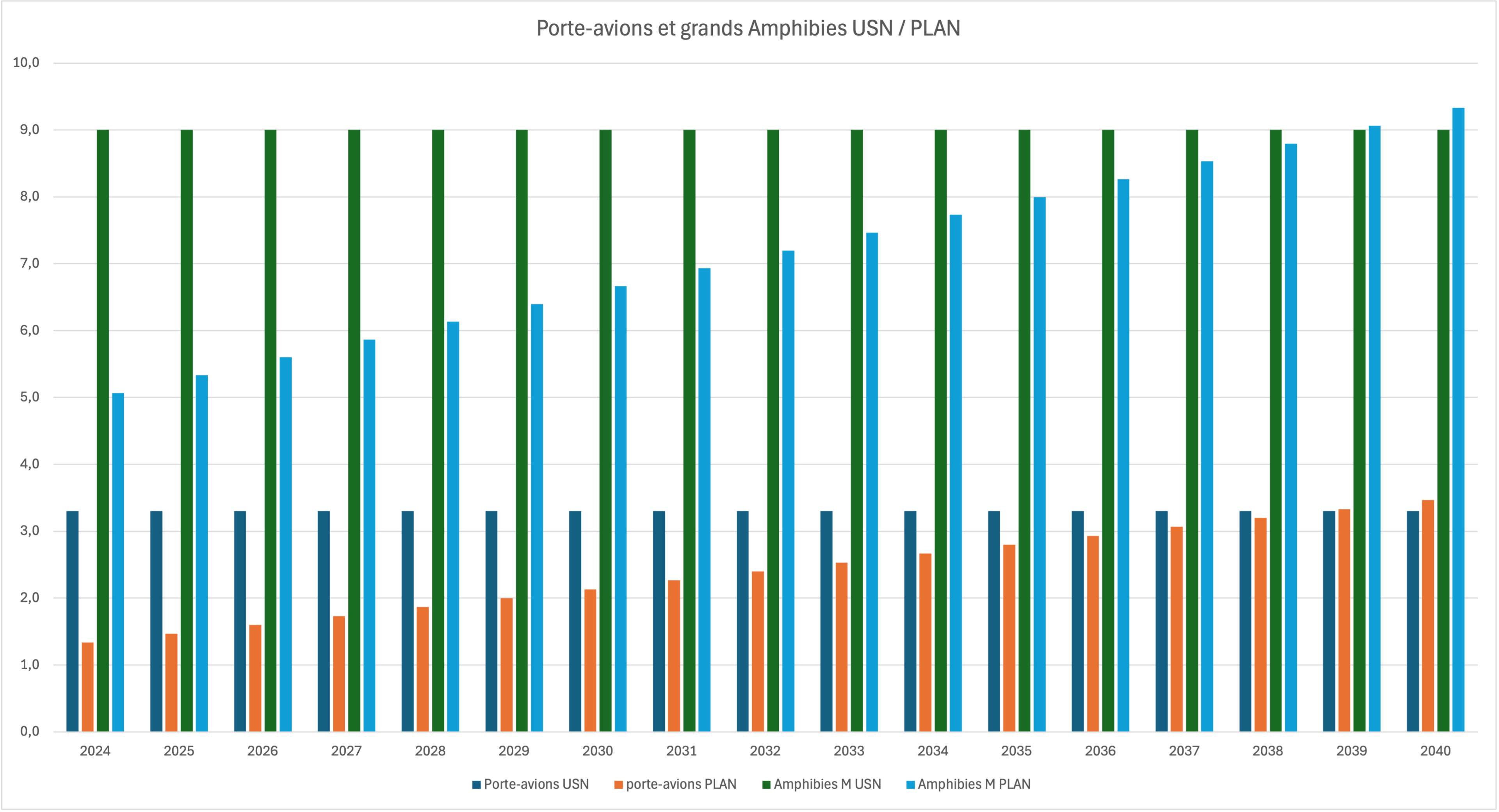 Porte-avions et Amphibies USN PLAN