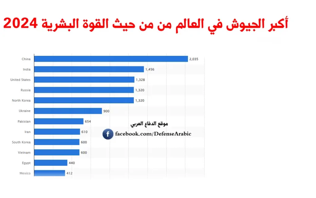 أكبر الجيوش في العالم من من حيث القوة البشرية 2024