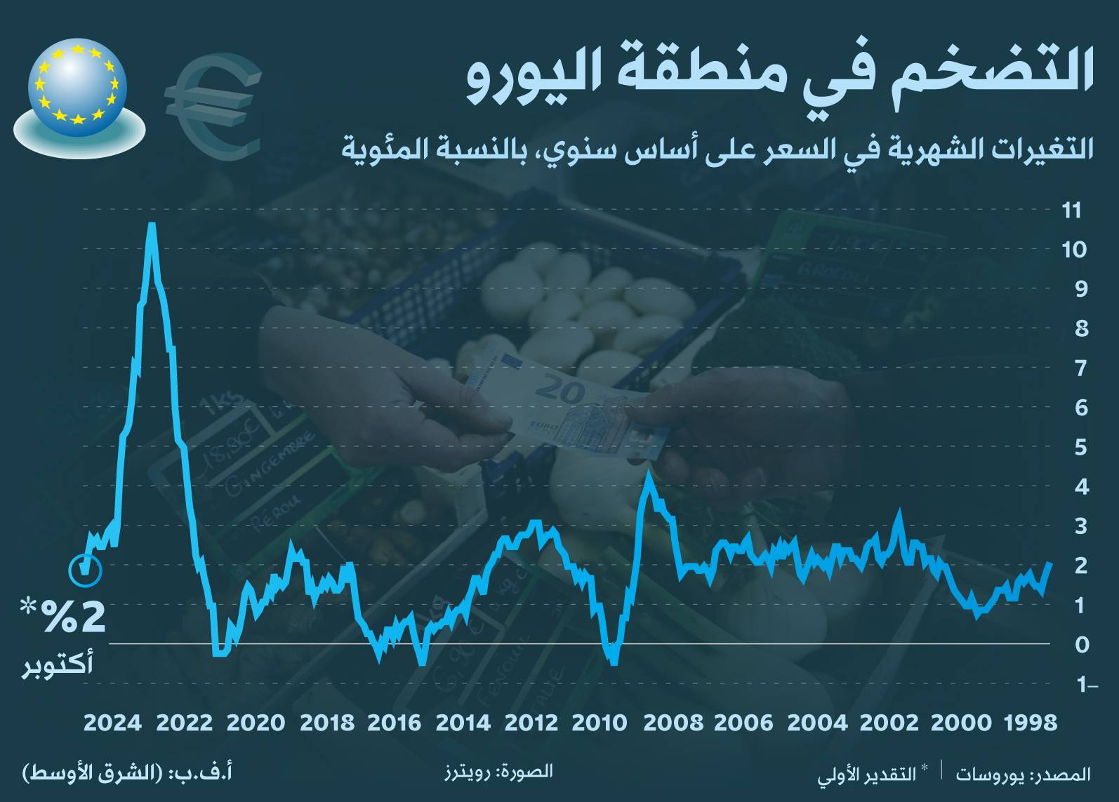 تسارع التضخم في منطقة اليورو يعزّز الحاجة إلى الحذر بخفض الفائدة