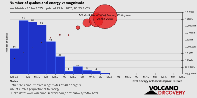 عدد الزلازل والطاقة مقابل الحجم