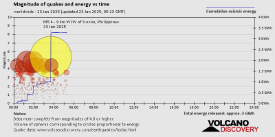 حجم الزلازل والطاقة مقابل الوقت