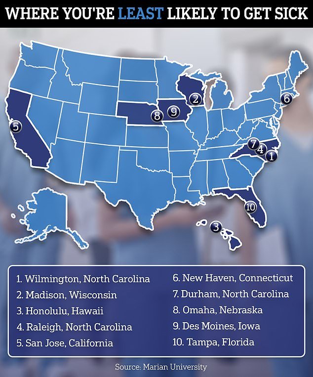 اعتبرت ويلمنجتون بولاية نورث كارولينا المدينة حيث من المرجح أن تصاب بنزلة برد بناءً على الرطوبة العالية وجودة الهواء الصحية