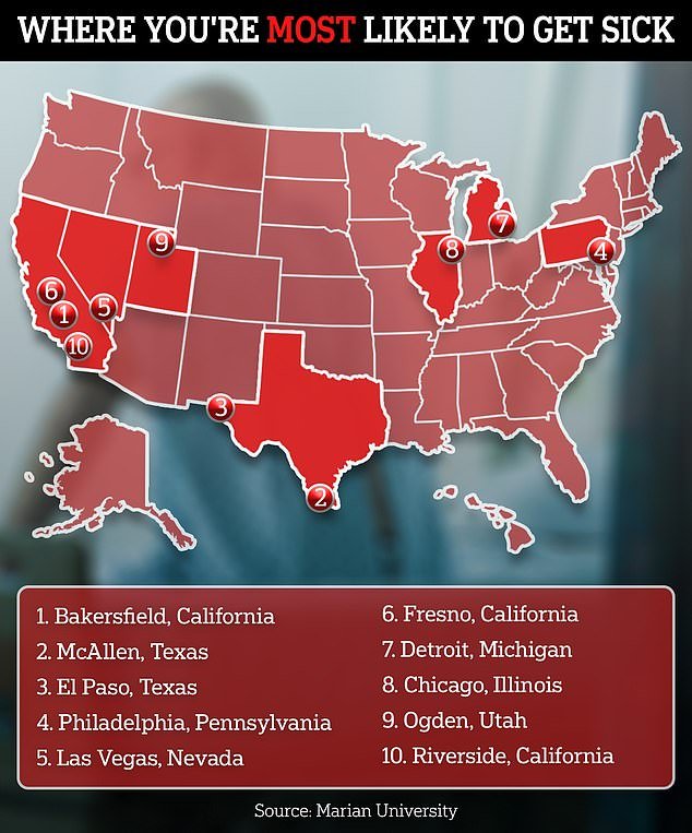 كانت بيكرسفيلد ، كاليفورنيا هي المدينة التي من المرجح أن تؤدي إلى نزلة برد على أساس جودة الهواء الرديئة والطقس الجاف