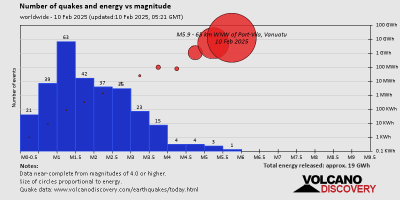 عدد الزلازل والطاقة مقابل الحجم