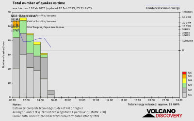 عدد الزلازل والطاقة مقابل الوقت