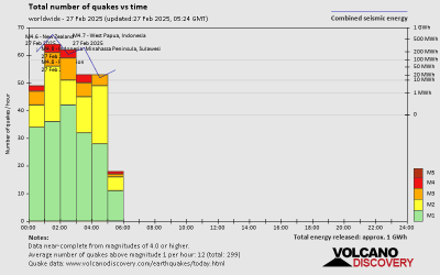 تقرير الزلزال العالمي ليوم الخميس ، 27 فبراير 2025 6 عدد الزلازل والطاقة مقابل الوقت