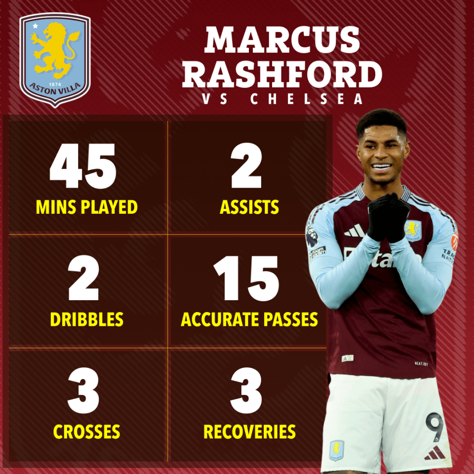 تم الكشف عن تأثير ماركوس راشفورد الذي يغير اللعبة على أنه فوز Aston Villa ببديل في نهاية الشوط الأول على تشيلسي 16 إحصائيات ماركوس راشفورد ضد تشيلسي: 45 دقيقة لعبت ، 2 تمريرة ، 2 قطرات ، 15 تمريرة دقيقة ، 3 الصلبان ، 3 استردادات.