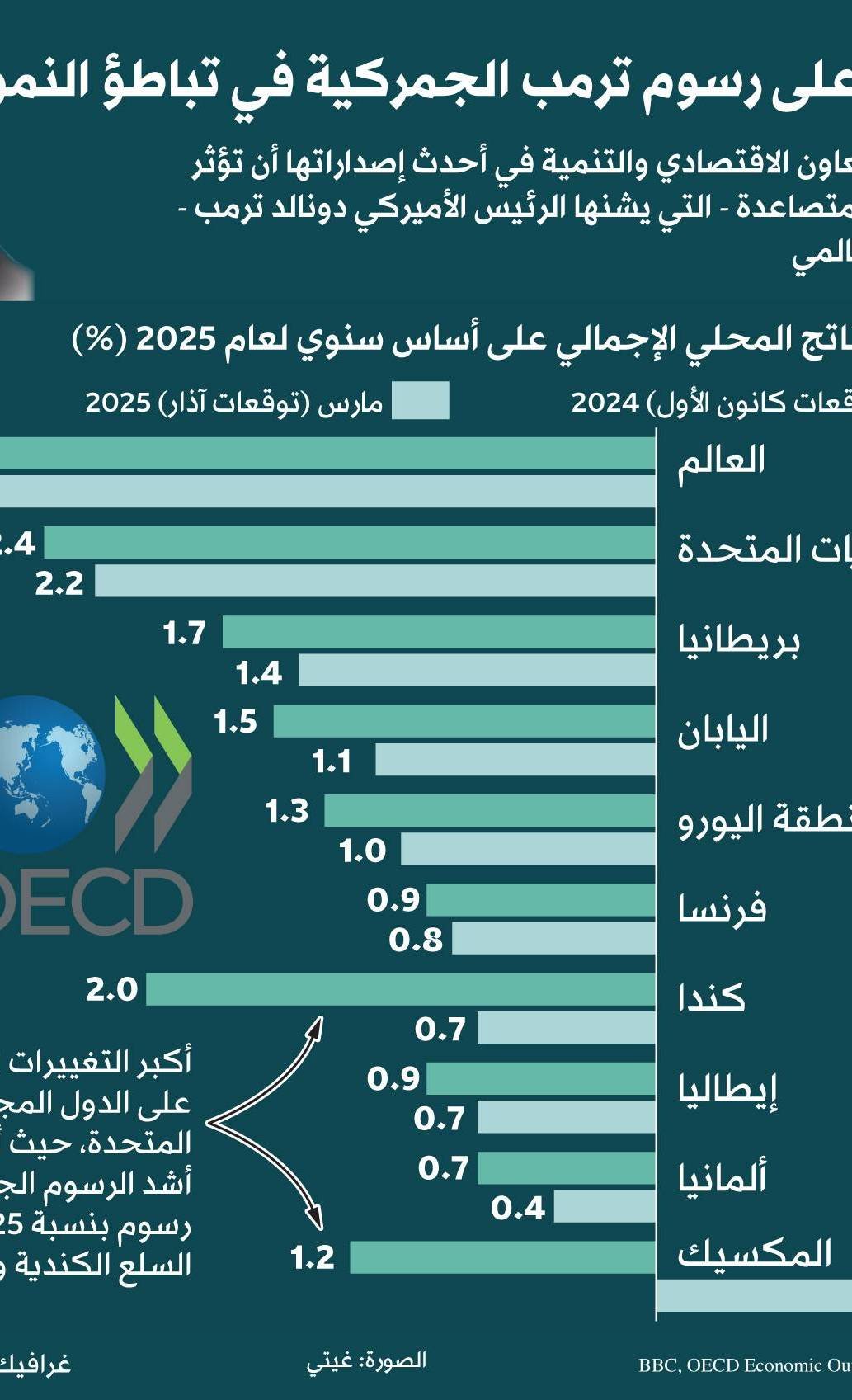 ترمب يقول إن الركود يستحق التكلفة لتحقيق انتعاش طويل... والخبراء يخالفونه 2 994149