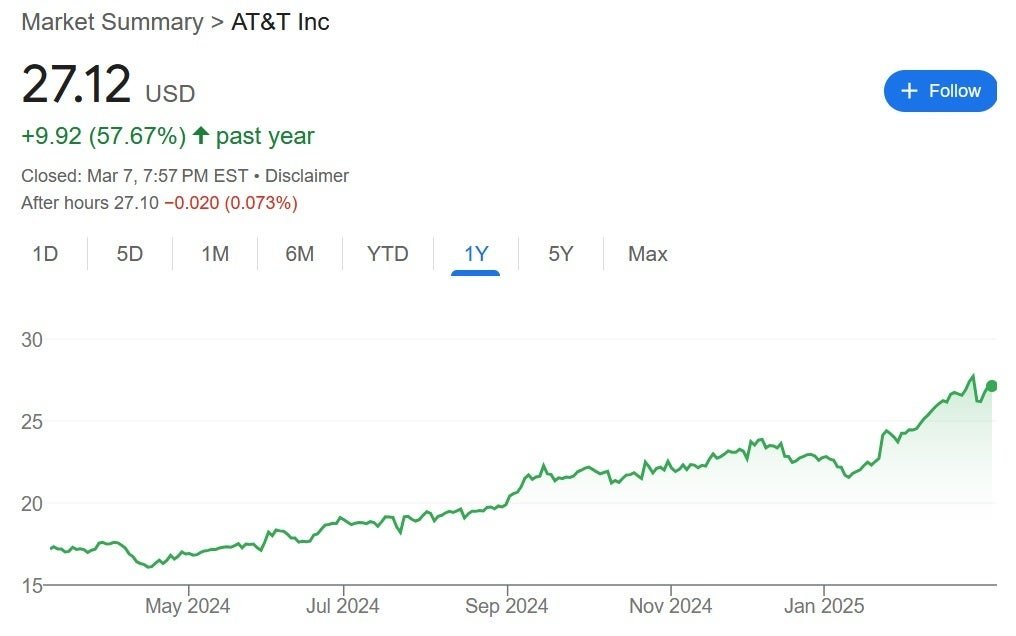 بدأت أسهم AT&T مؤخرًا في اتجاه صعودي جديد. | Image Credit-Yahoo-شركات النقل اللاسلكية T-Mobile و AT&T تهيمن على أشهر الشارع في أمريكا