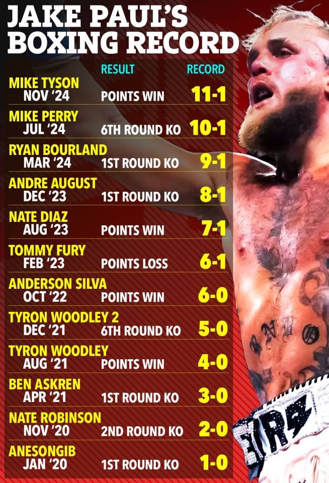 سجل ملاكمة جيك بول.