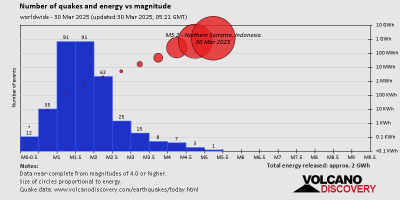 تقرير الزلزال العالمي ليوم الأحد ، 30 مارس 2025 عدد الزلازل والطاقة مقابل الحجم