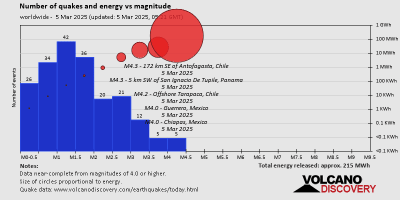 تقرير الزلزال العالمي ليوم الأربعاء ، 5 مارس 2025 7 عدد الزلازل والطاقة مقابل الحجم