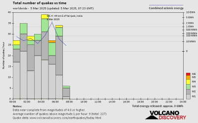 تقرير الزلزال العالمي ليوم الأربعاء ، 5 مارس 2025 6 عدد الزلازل والطاقة مقابل الوقت