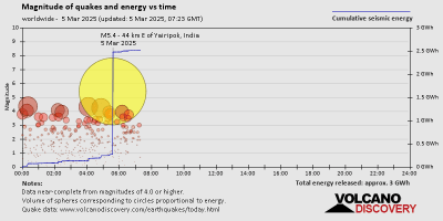 تقرير الزلزال العالمي ليوم الأربعاء ، 5 مارس 2025 8 حجم الزلازل والطاقة مقابل الوقت