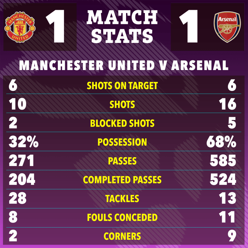 Manchester United vs Arsenal Match Stats Infographic.