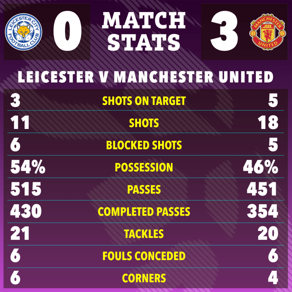 ليستر سيتي ضد مانشستر يونايتد احصائيات infographic.