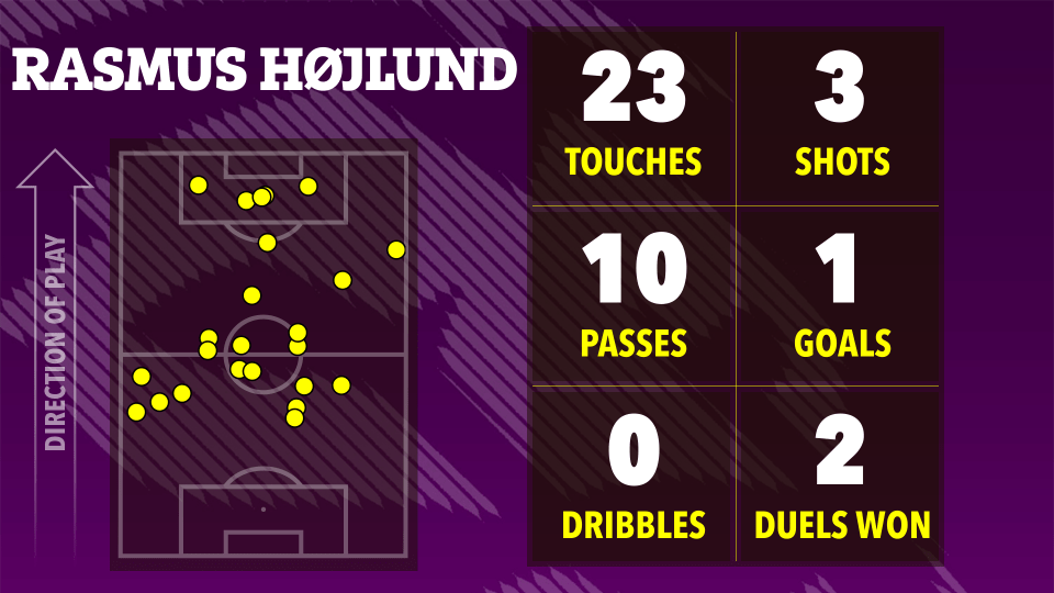 توضيح لإحصائيات كرة القدم من Rasmus Højlund: 23 لمسة ، 3 طلقات ، 10 تمريرات ، هدف واحد ، 0 قطرات ، فاز 2 المبارزات.