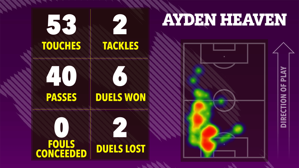 توضيح لإحصائيات كرة القدم من Aiden Heaven: 53 لمسة ، واثنين من المعالجات ، و 40 تمريرة ، و 6 مبارزات فاز ، و 0 أخطاء تم التنازل عنها ، وفقدت 2 المبارزات ، معروضة على خريطة حرارة من موقع لعبه.