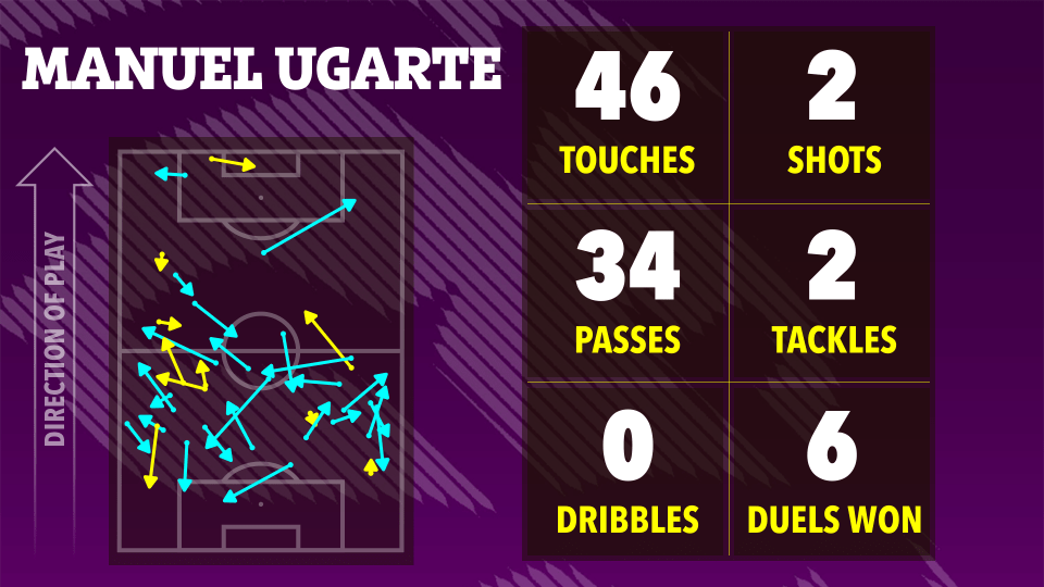 توضيح لإحصائيات كرة القدم في مانويل أوغارت: 46 اللمسات ، 34 تمريرة ، 0 قطرات ، طلقات 2 ، 2.