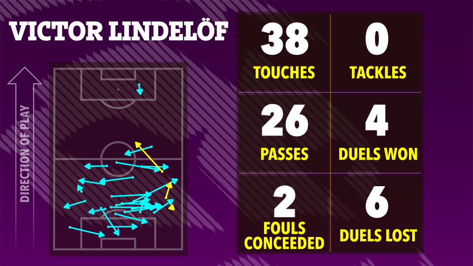 توضيح لإحصائيات لعبة كرة القدم في Victor Lindelöf: 38 لمسة ، و 0 يعالج ، و 26 تمريرة ، و 4 مبارزات فازت ، و 2 خطأ تم التنازل عنها ، وخسر 6 مبارزات.