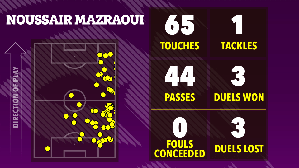 توضيح لاعب كرة القدم Noussair Mazraoui الإحصائيات: 65 لمسة ، 1 Tackle ، 44 تمريرة ، و 3 مبارزات فاز ، و 0 أخطاء تم التنازل عنها ، وخسرت 3 عوامل المبارزة.