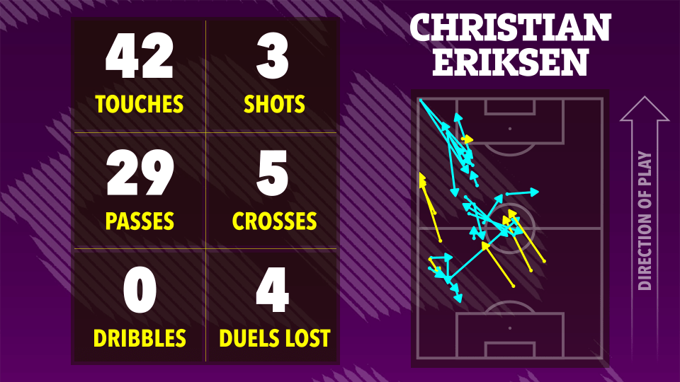 توضيح لإحصائيات لعبة كريستيان إريكسن: 42 لمسة ، 3 طلقات ، 29 تمريرة ، 5 تقاطعات ، 0 القطرات ، 4 المبارزات المفقودة. ملعب كرة القدم يظهر حركته.