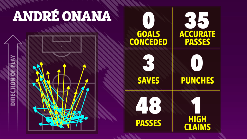 إحصائيات لعبة André Onana: 0 أهداف تم التنازل عنها ، 35 تمريرة دقيقة ، 3 ينقذ ، 0 اللكمات ، 48 تمريرة ، و 1 مطالبة عالية. تمرير الاتجاه الموضح.