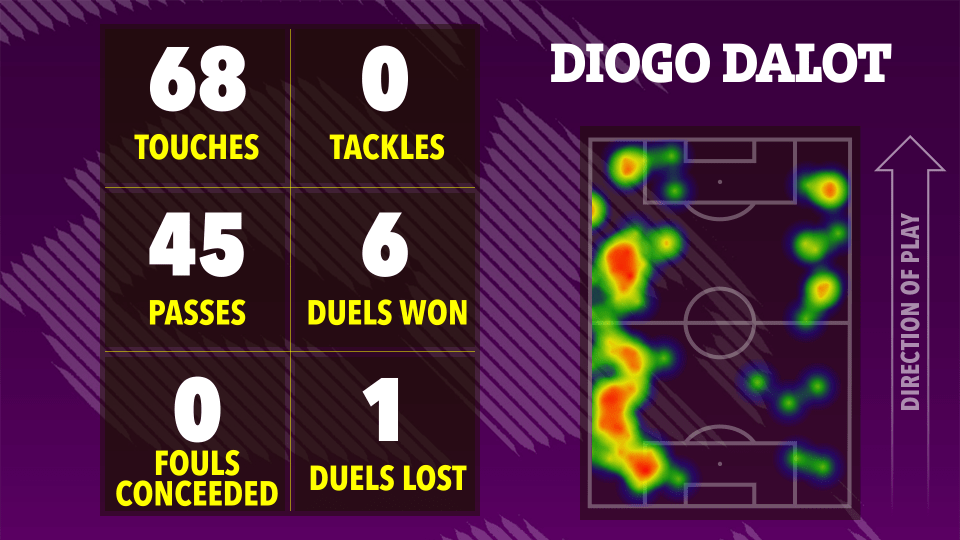 توضيح لإحصائيات كرة القدم لـ Diogo Dalot: 68 لمسة ، 0 تعالج ، 45 تمريرة ، 6 المبارزات فاز ، 0 أخطاء تم الاعتراف بها ، 1 مبارزة ضائعة ؛ يظهر Heatmap موقفه في الميدان.