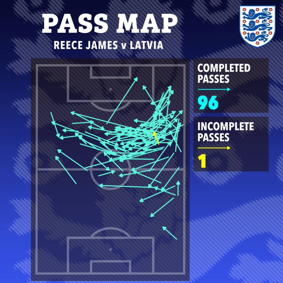 تبدأ ريس جيمس ماركس فيرست إنجلترا بعد عامين ونصف من إصابة مع جائزة بيكهام التي تشبه بيكهام وجائزة MOTM خريطة المرور التي تبين Reece James '96 تم تمريراتها و 1 تمريرة غير مكتملة ضد لاتفيا.
