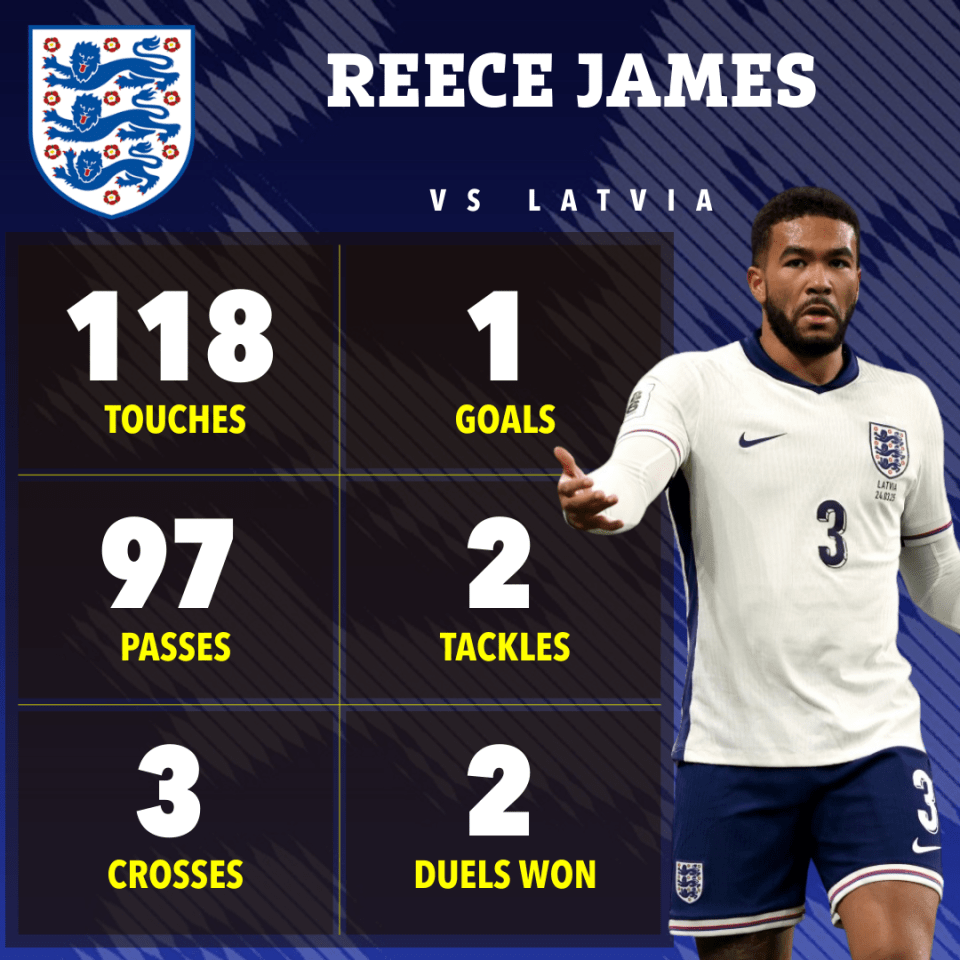 تبدأ ريس جيمس ماركس فيرست إنجلترا بعد عامين ونصف من إصابة مع جائزة بيكهام التي تشبه بيكهام وجائزة MOTM إحصائيات لاعب Reece James مقابل Latvia: 118 Touches ، 97 تمريرة ، 3 صليب ، هدف واحد ، 2 Tackles ، وفاز 2 Duels.