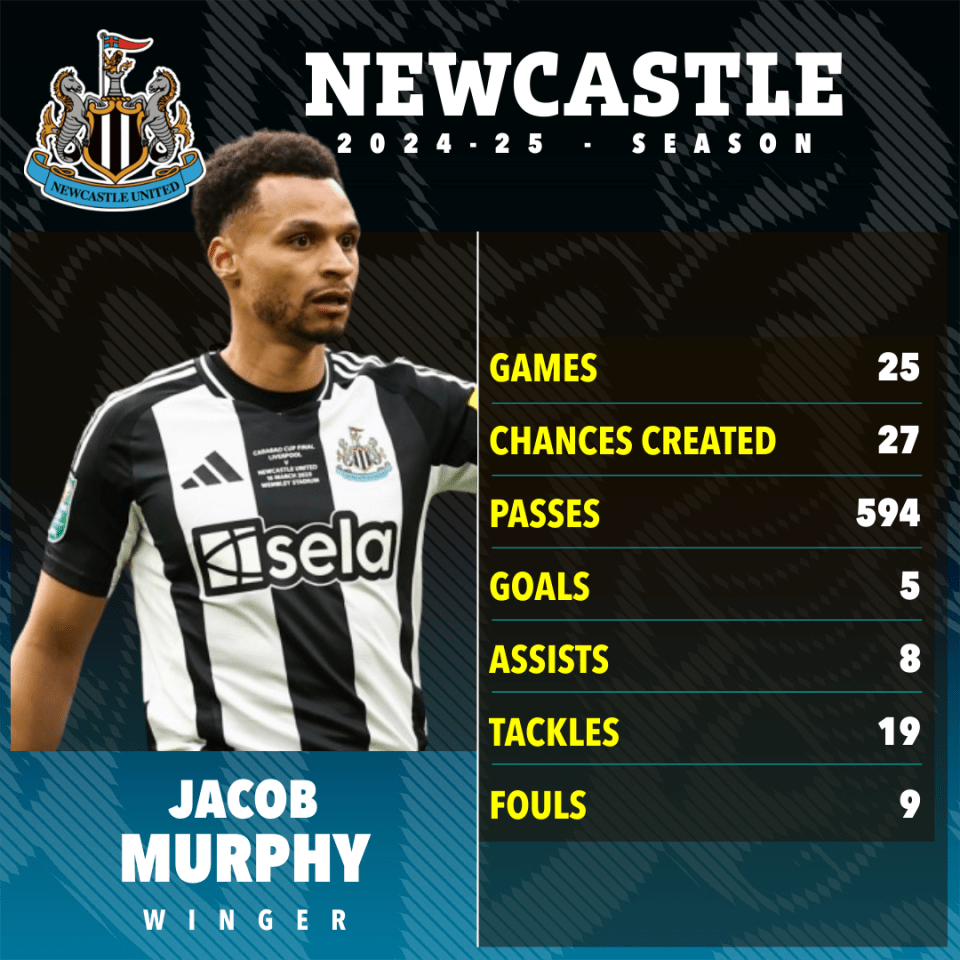 جاكوب مورفي من 2024-25 إحصائيات موسم نيوكاسل.