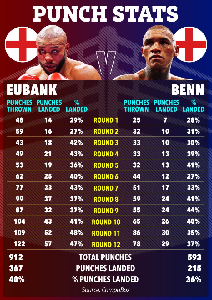 لم يكن لدى Chris Eubank Jr أي ماء في جسده حتى يتعرق ، لذا فقد حان الوقت لوضع الصحة قبل محادثات Wealth & Ko Benn Benn توضيح الإحصائيات لكمة الملاكمة لـ Eubank vs. Benn.