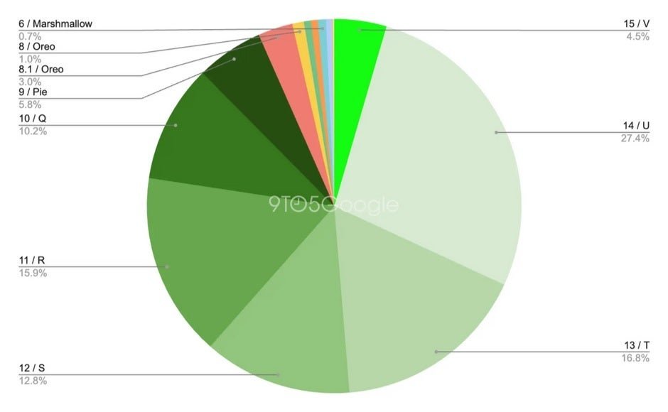 أحدث نظرة على توزيع Android اعتبارًا من 1 أبريل. | Image Credit -9to5Google - أحدث أرقام توزيع Android مرة أخرى تُظهر لنا مشكلة Android