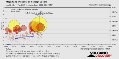 حجم الزلازل والطاقة مقابل الوقت