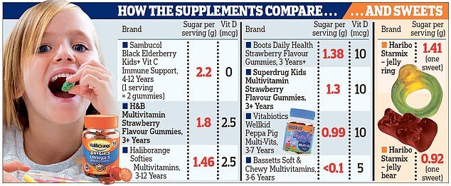 تم الكشف: مضغ فيتامين الأطفال الذي يحتوي على سكر أكثر من هاريبوس تم الكشف: مضغ فيتامين الأطفال الذي يحتوي على سكر أكثر من هاريبوس