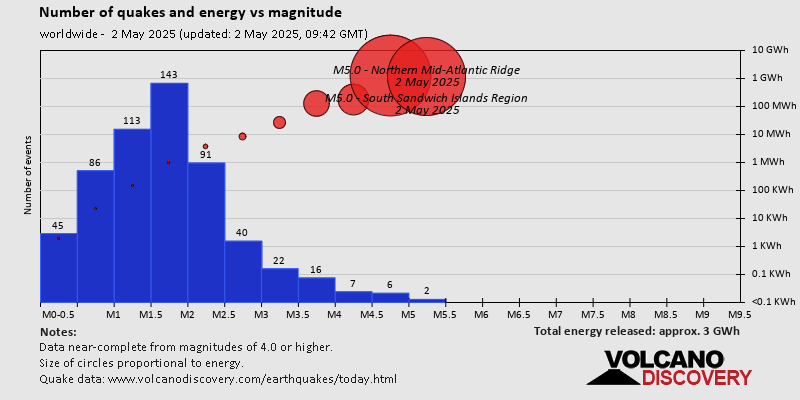 عدد الزلازل والطاقة مقابل الحجم