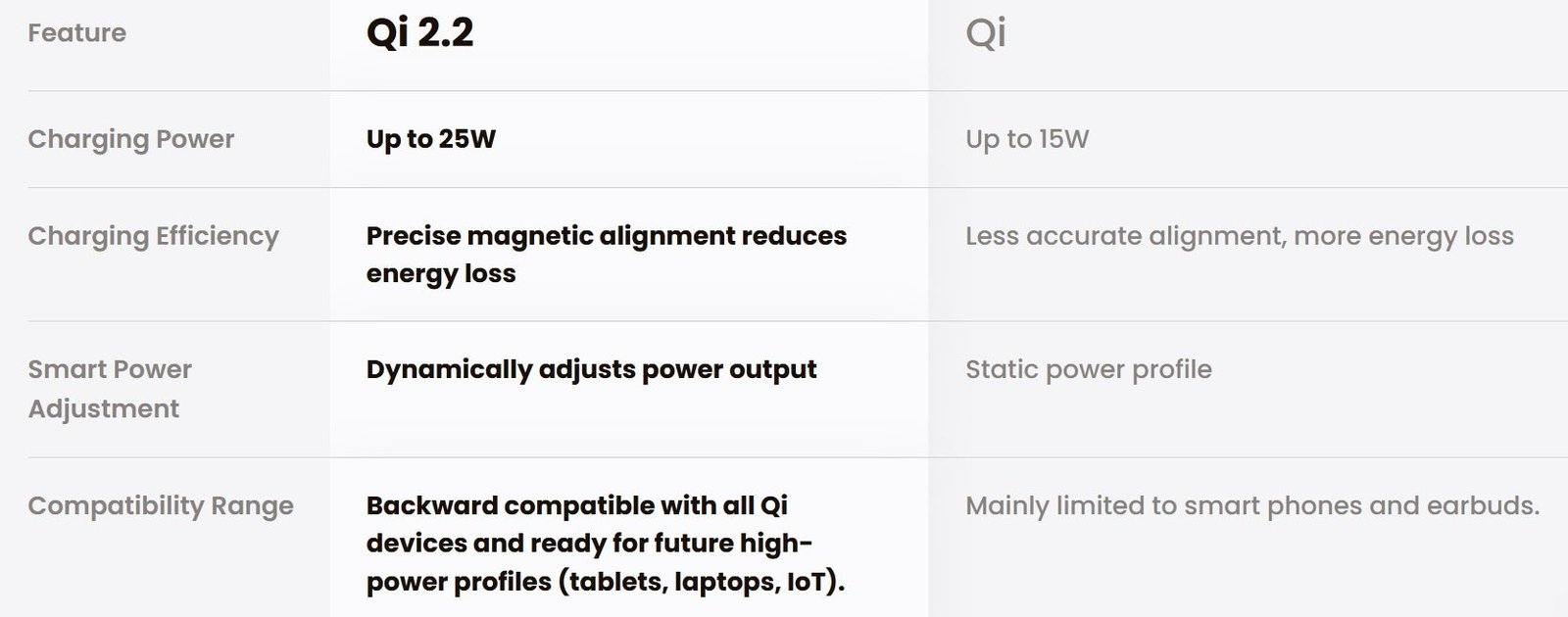 يقارن الرسم البياني القياسي qi2.2 مع OG Qi