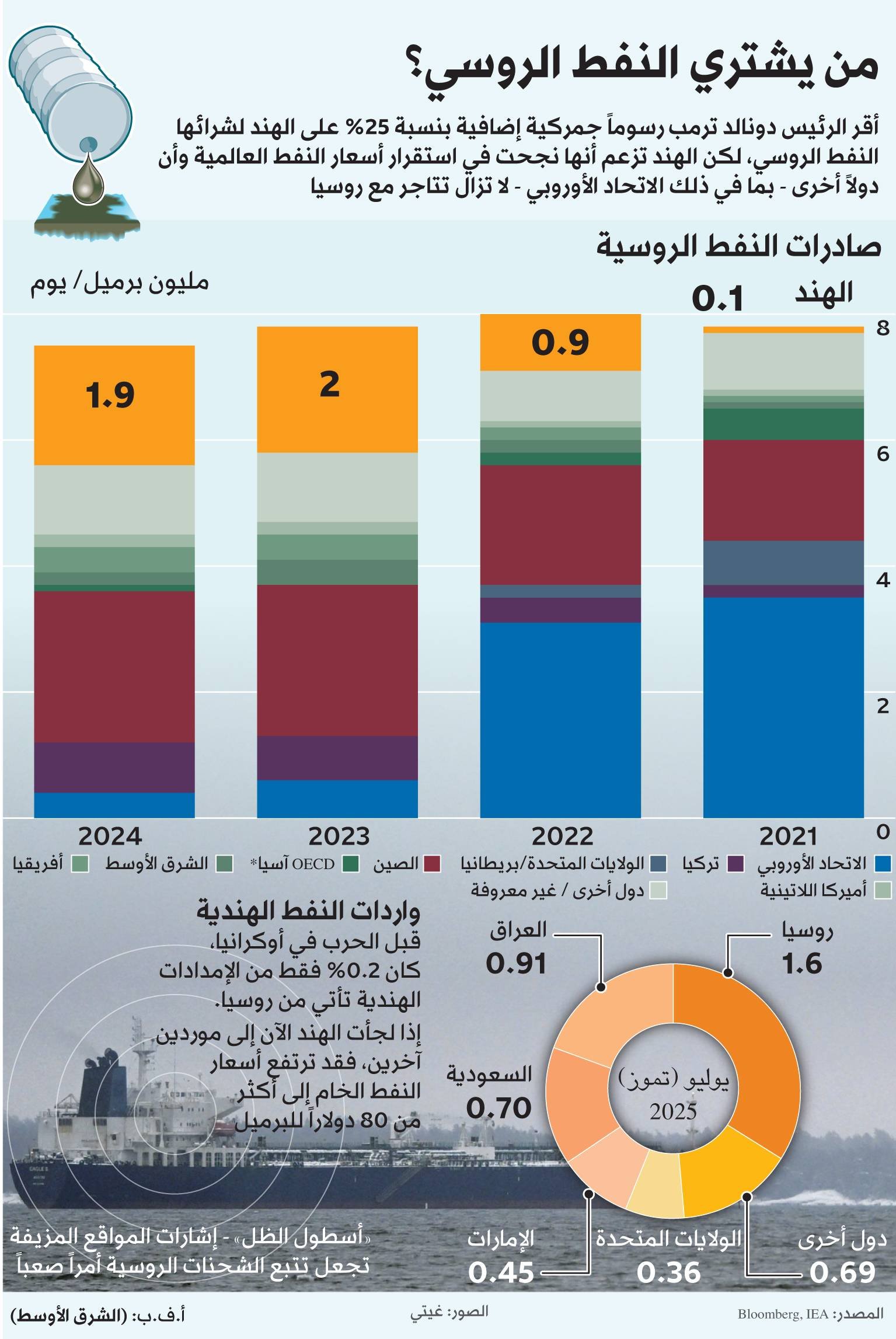 الهند في مأزق بسبب النفط الروسي... ترمب يهدّد والخيارات أمام مودي صعبة الهند في مأزق بسبب النفط الروسي... ترمب يهدّد والخيارات أمام مودي صعبة